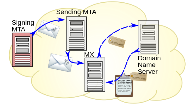 A diagram of how DKIM messages flow.